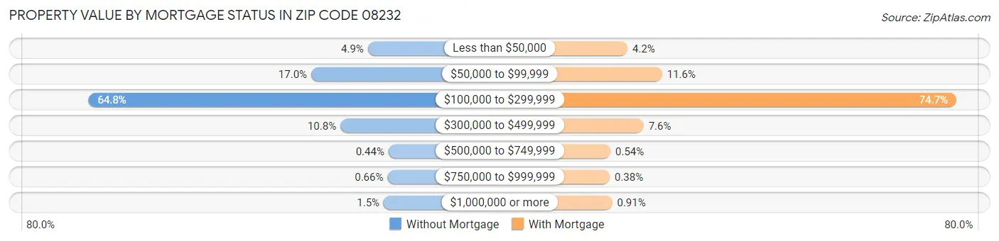 Property Value by Mortgage Status in Zip Code 08232