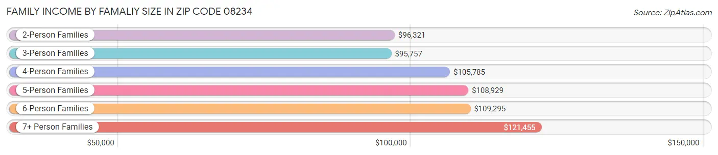 Family Income by Famaliy Size in Zip Code 08234