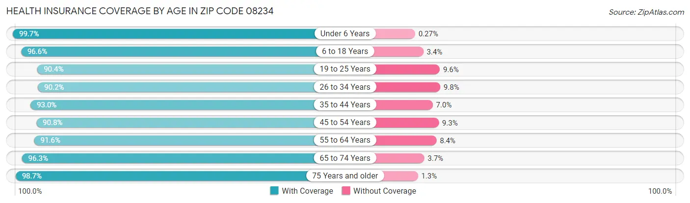 Health Insurance Coverage by Age in Zip Code 08234