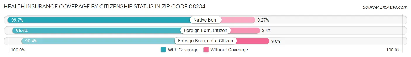 Health Insurance Coverage by Citizenship Status in Zip Code 08234
