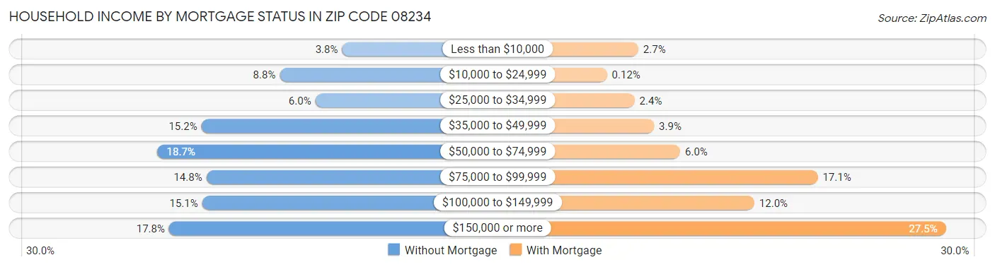Household Income by Mortgage Status in Zip Code 08234