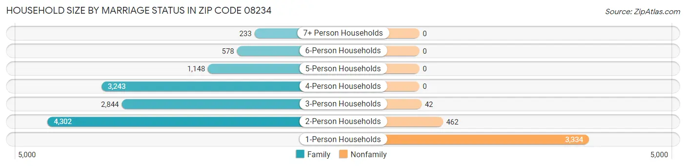 Household Size by Marriage Status in Zip Code 08234