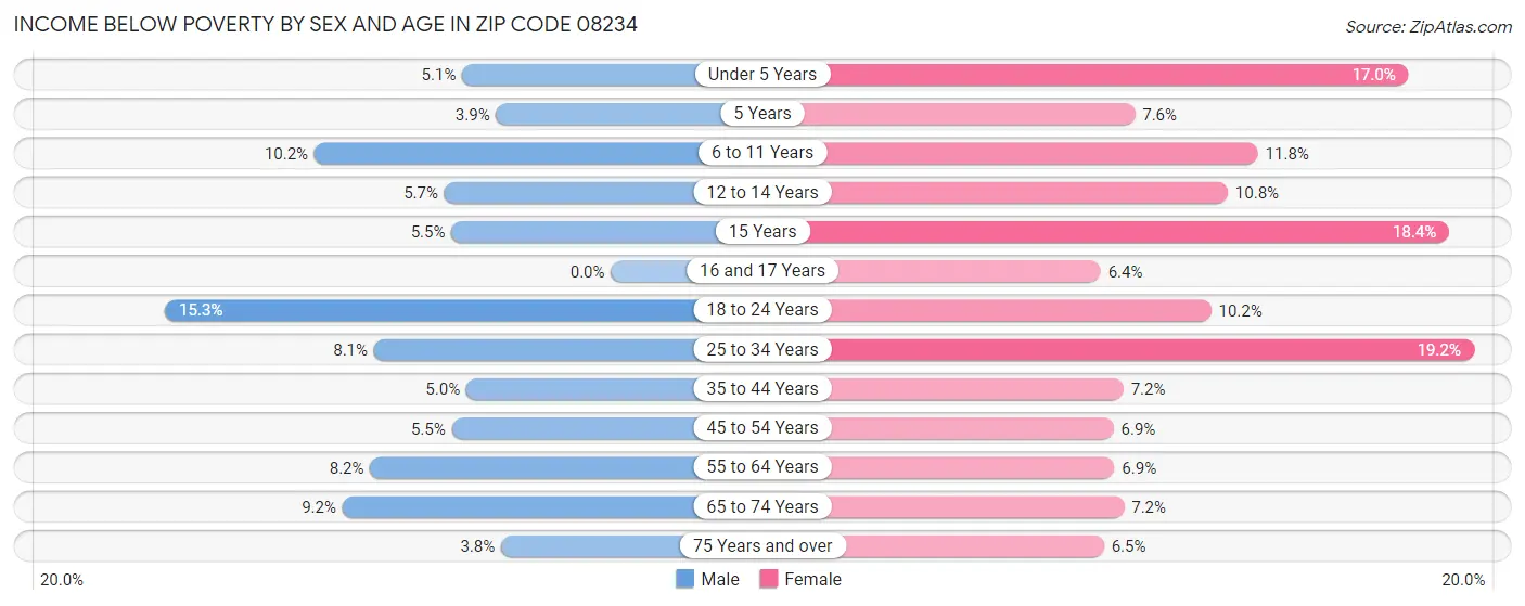 Income Below Poverty by Sex and Age in Zip Code 08234