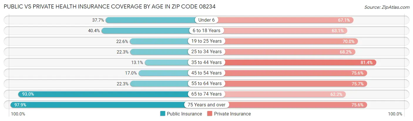 Public vs Private Health Insurance Coverage by Age in Zip Code 08234