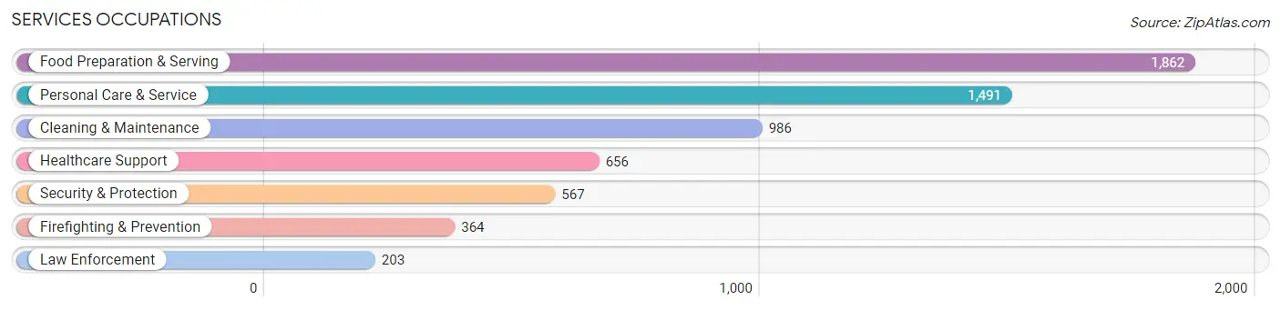 Services Occupations in Zip Code 08234