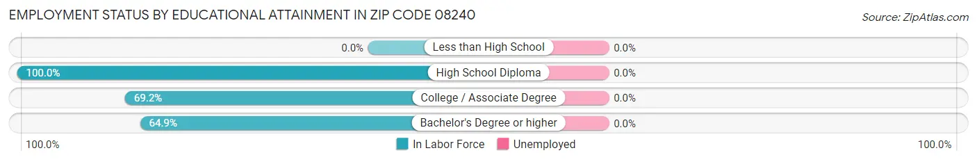 Employment Status by Educational Attainment in Zip Code 08240
