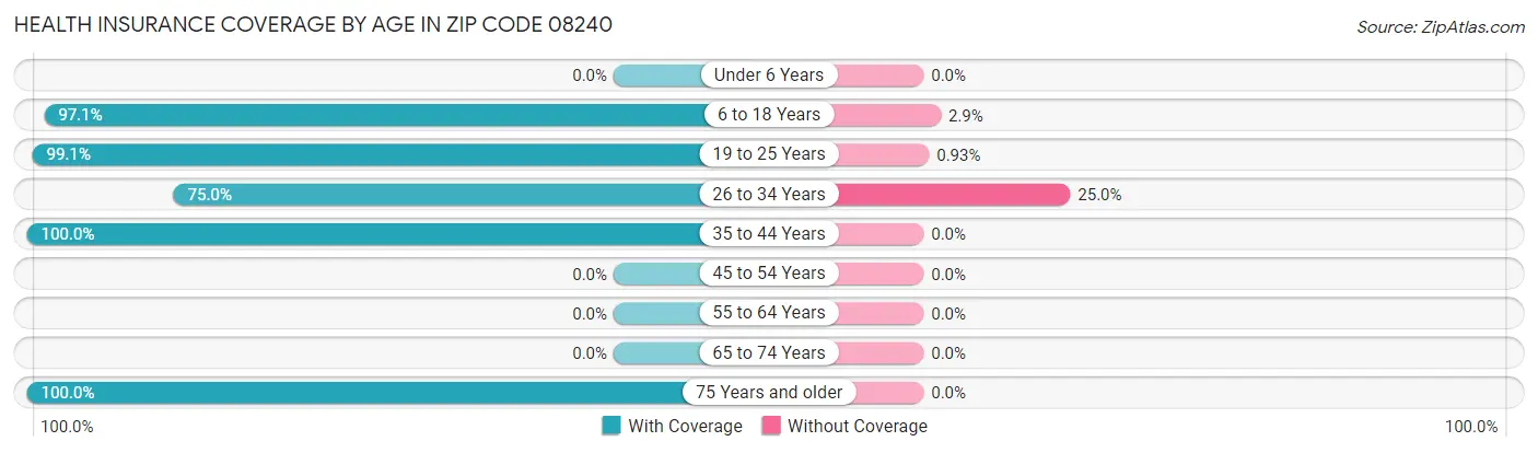Health Insurance Coverage by Age in Zip Code 08240