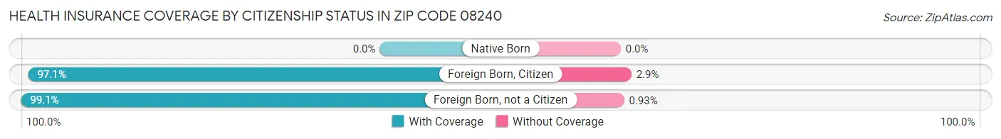 Health Insurance Coverage by Citizenship Status in Zip Code 08240