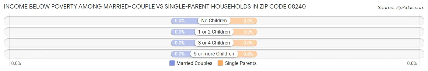 Income Below Poverty Among Married-Couple vs Single-Parent Households in Zip Code 08240