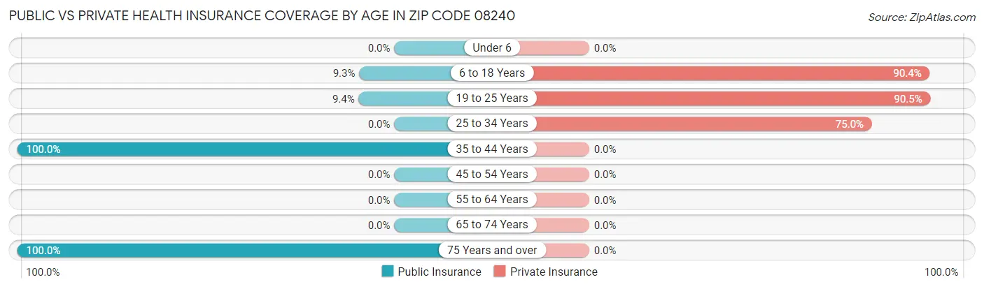 Public vs Private Health Insurance Coverage by Age in Zip Code 08240