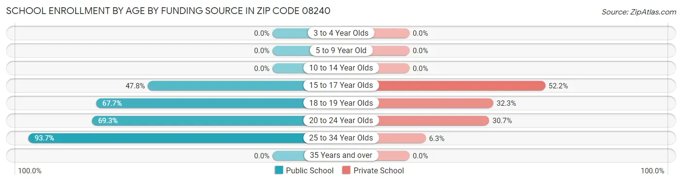 School Enrollment by Age by Funding Source in Zip Code 08240