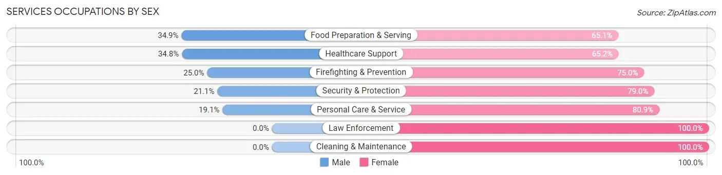 Services Occupations by Sex in Zip Code 08240
