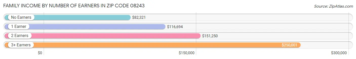 Family Income by Number of Earners in Zip Code 08243