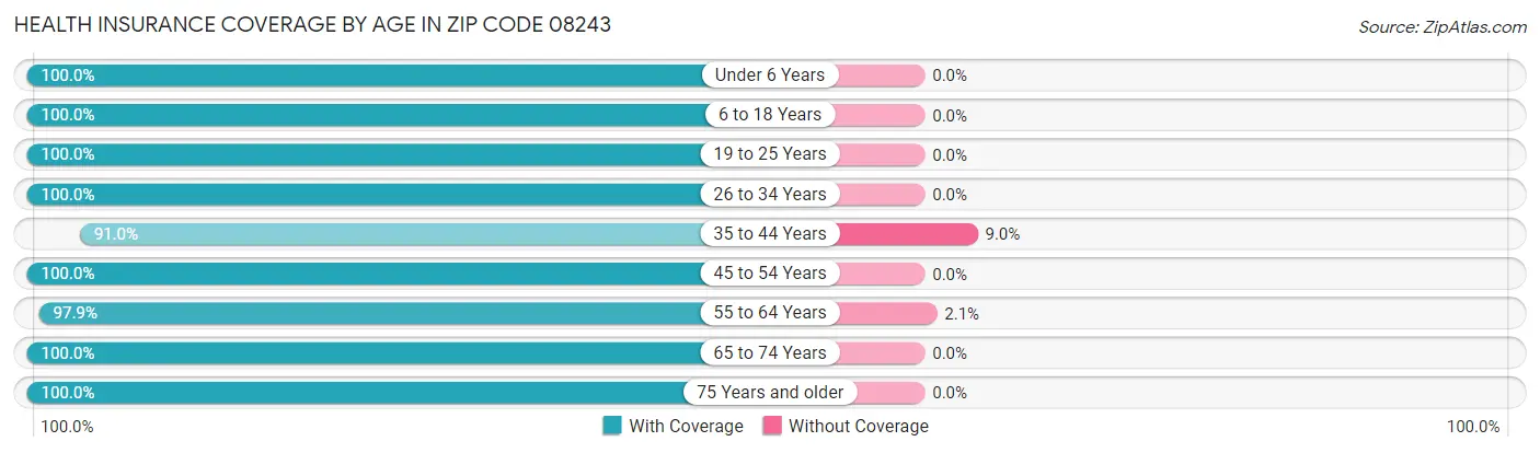 Health Insurance Coverage by Age in Zip Code 08243