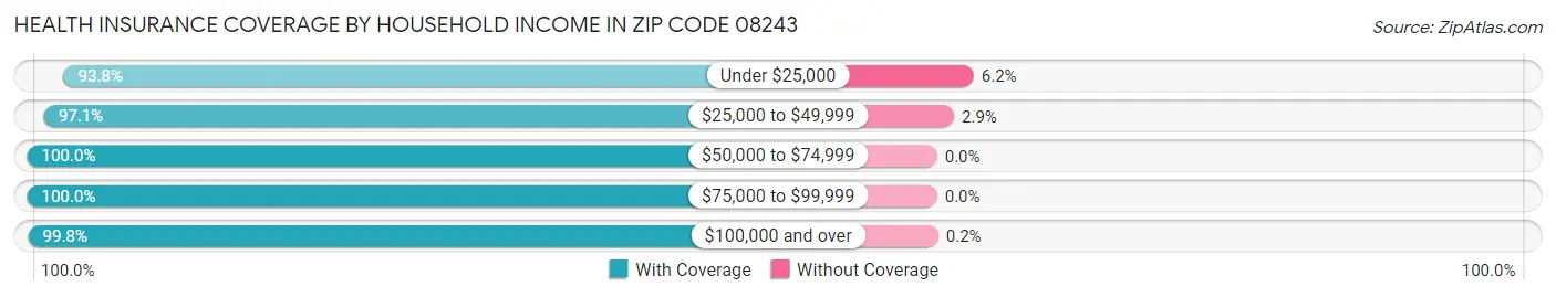 Health Insurance Coverage by Household Income in Zip Code 08243