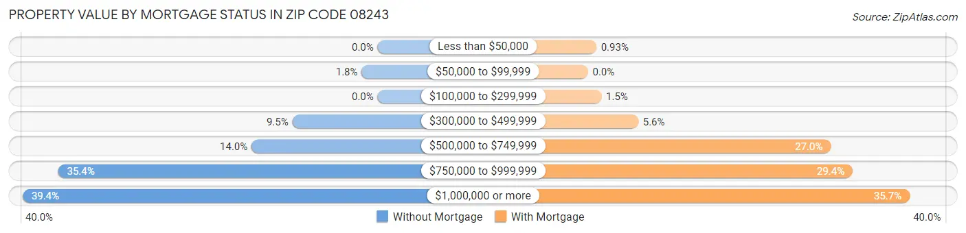 Property Value by Mortgage Status in Zip Code 08243