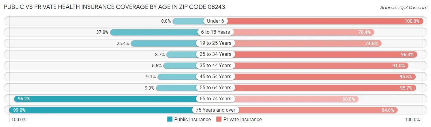 Public vs Private Health Insurance Coverage by Age in Zip Code 08243