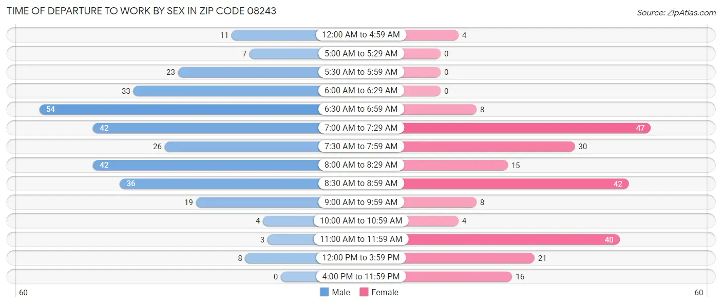 Time of Departure to Work by Sex in Zip Code 08243