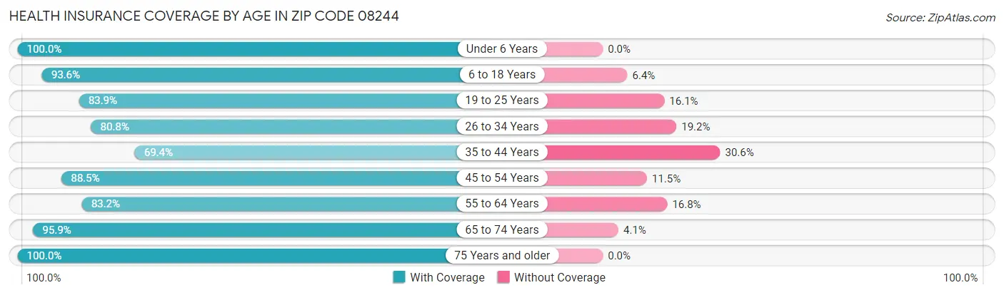 Health Insurance Coverage by Age in Zip Code 08244