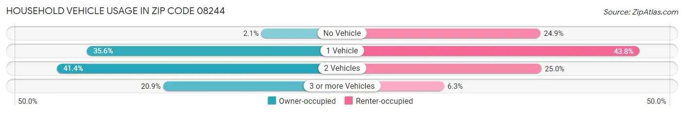 Household Vehicle Usage in Zip Code 08244