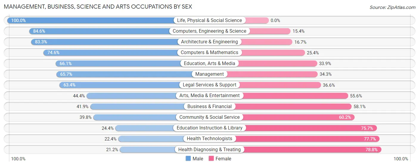 Management, Business, Science and Arts Occupations by Sex in Zip Code 08244