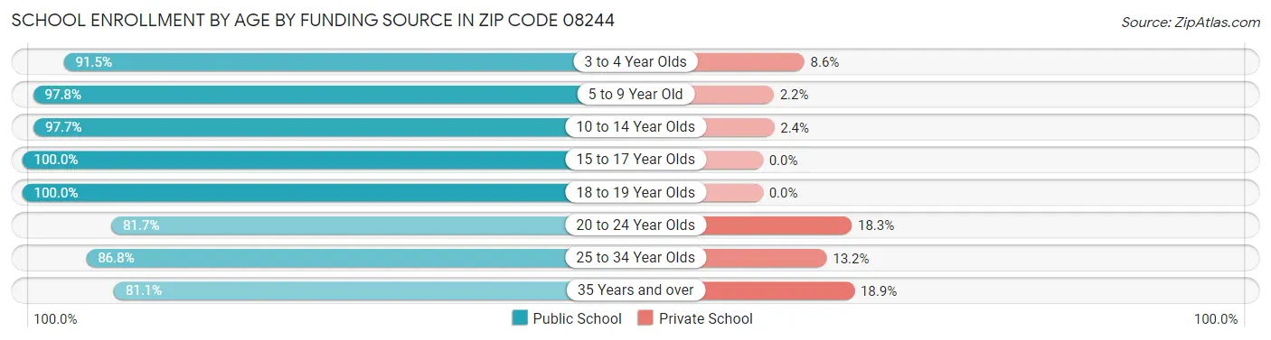 School Enrollment by Age by Funding Source in Zip Code 08244