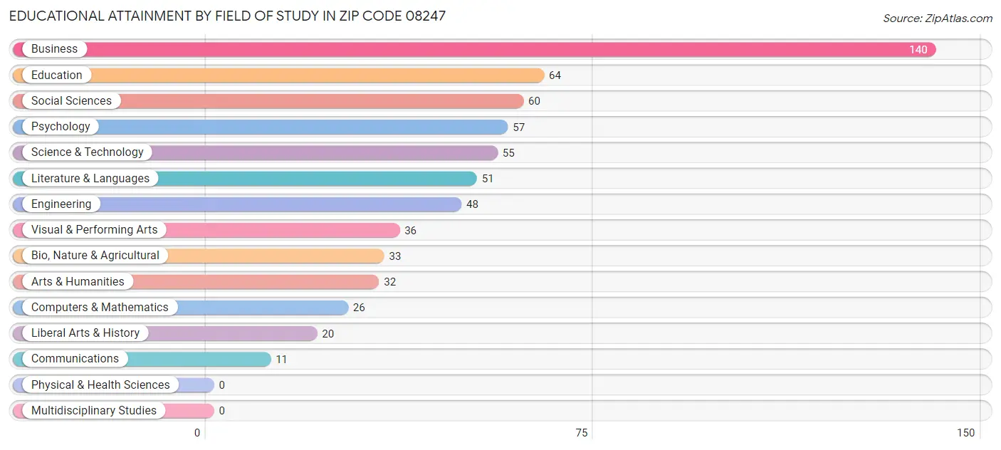 Educational Attainment by Field of Study in Zip Code 08247