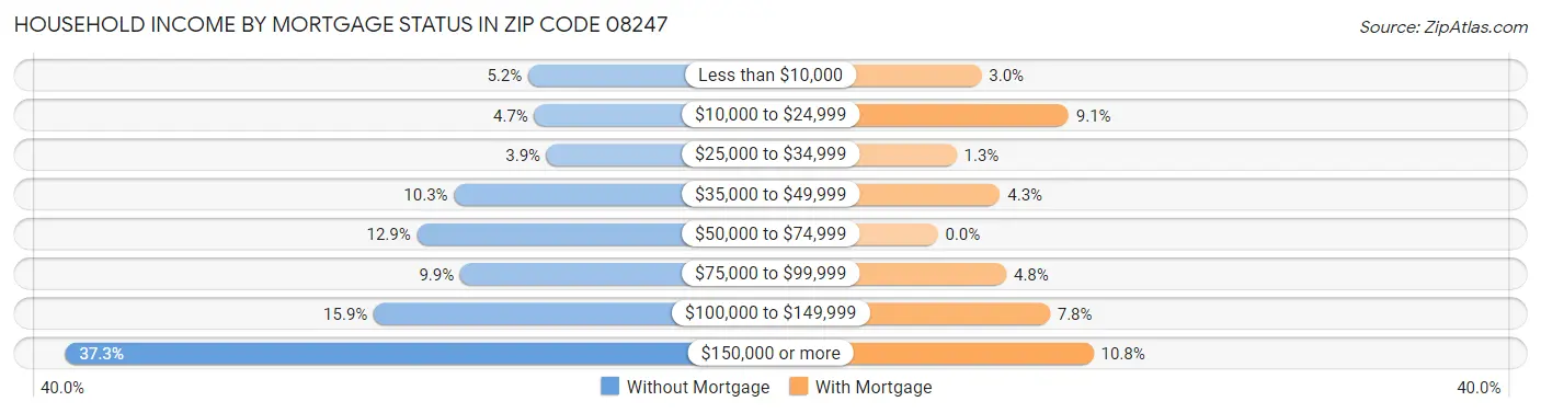 Household Income by Mortgage Status in Zip Code 08247