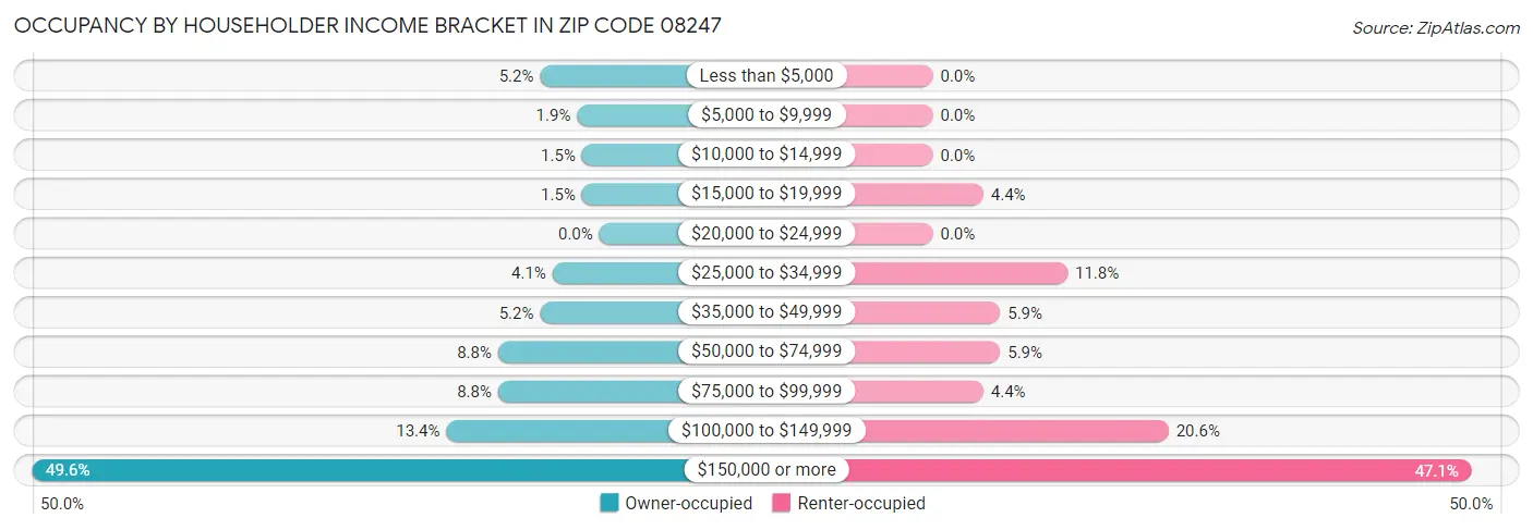 Occupancy by Householder Income Bracket in Zip Code 08247