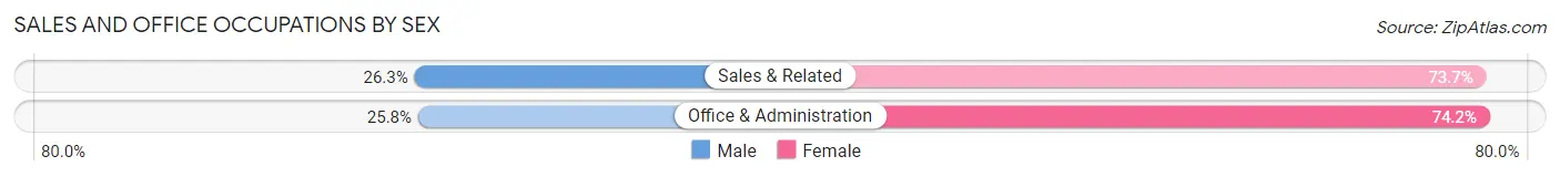 Sales and Office Occupations by Sex in Zip Code 08247