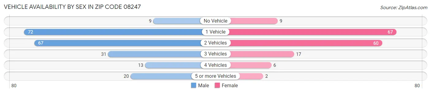Vehicle Availability by Sex in Zip Code 08247