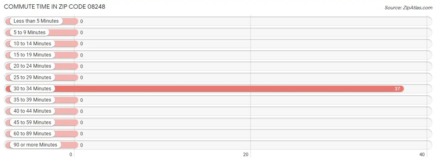 Commute Time in Zip Code 08248