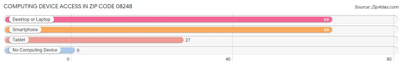 Computing Device Access in Zip Code 08248