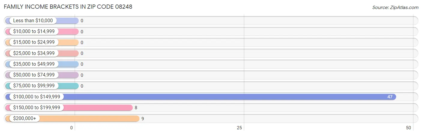 Family Income Brackets in Zip Code 08248