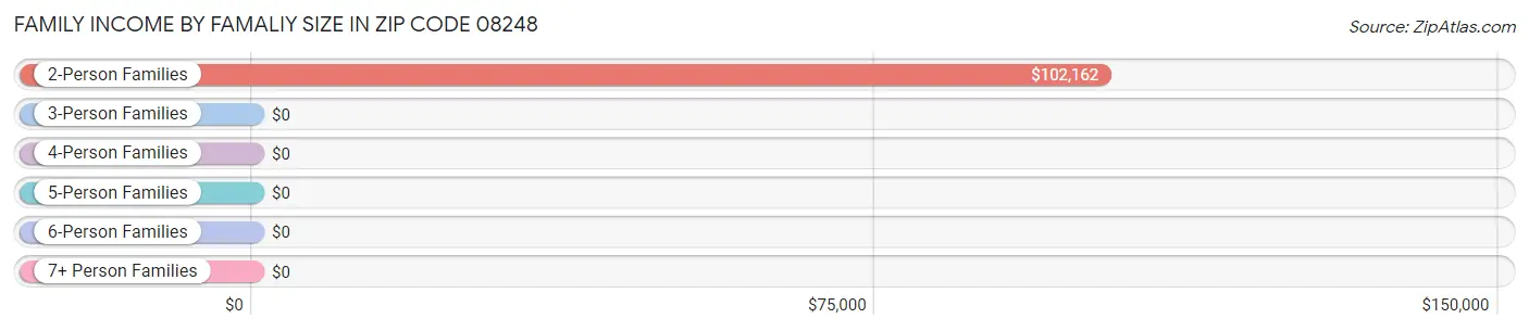 Family Income by Famaliy Size in Zip Code 08248