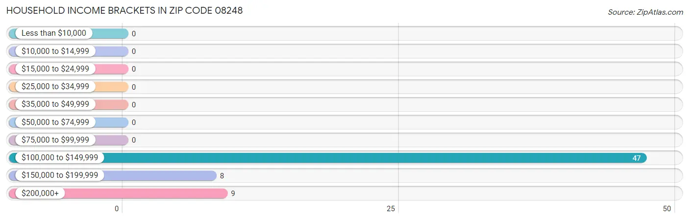 Household Income Brackets in Zip Code 08248