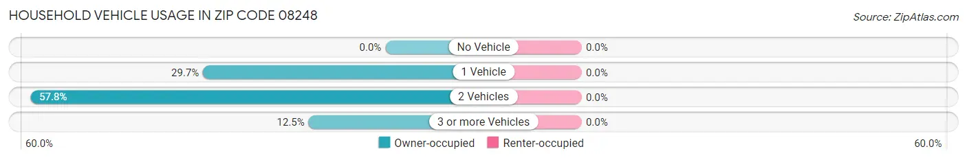 Household Vehicle Usage in Zip Code 08248