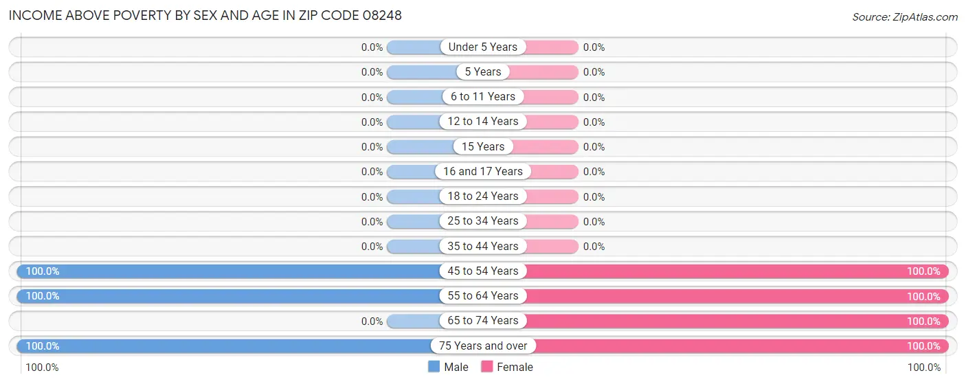 Income Above Poverty by Sex and Age in Zip Code 08248