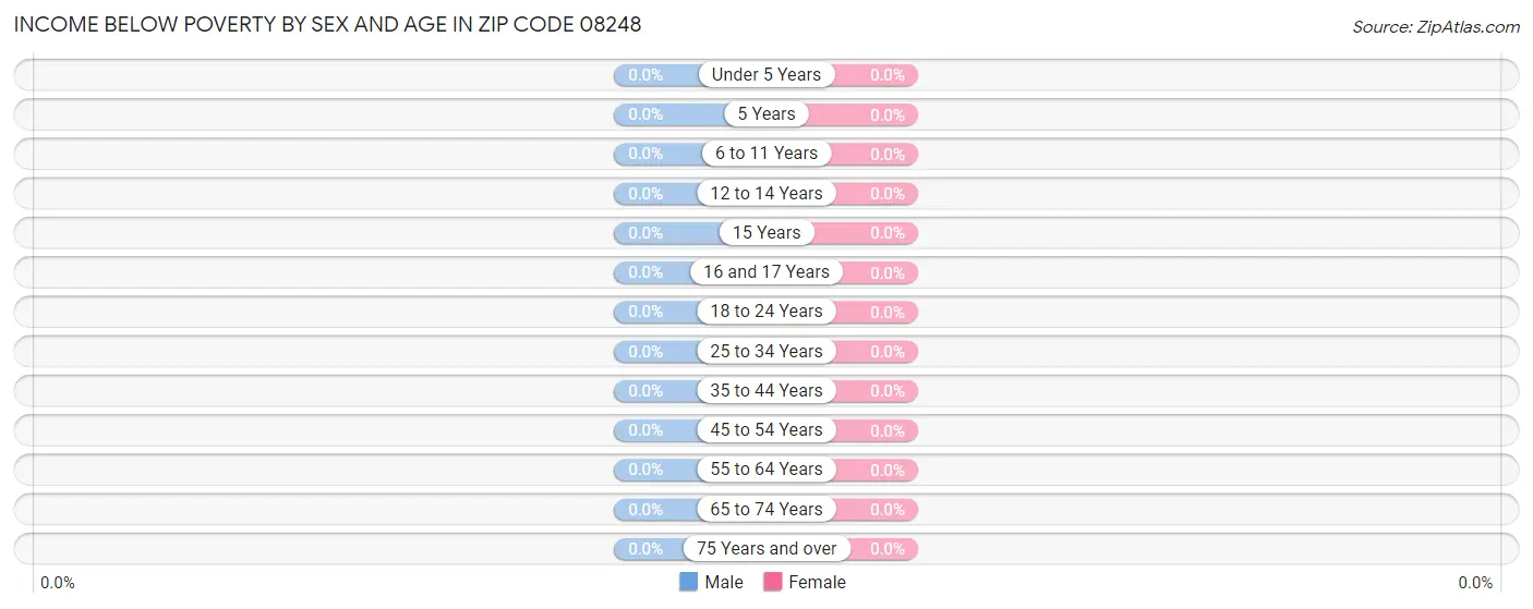 Income Below Poverty by Sex and Age in Zip Code 08248