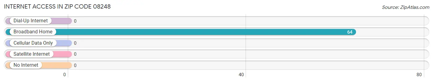 Internet Access in Zip Code 08248