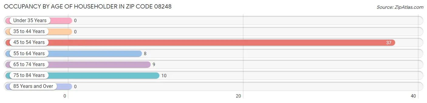 Occupancy by Age of Householder in Zip Code 08248