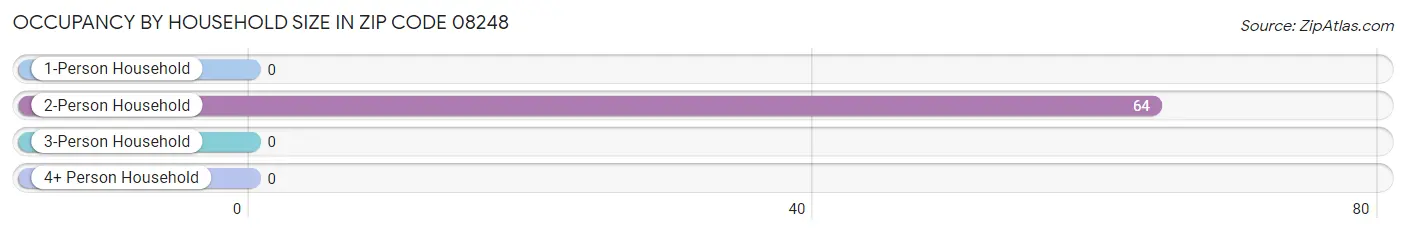 Occupancy by Household Size in Zip Code 08248