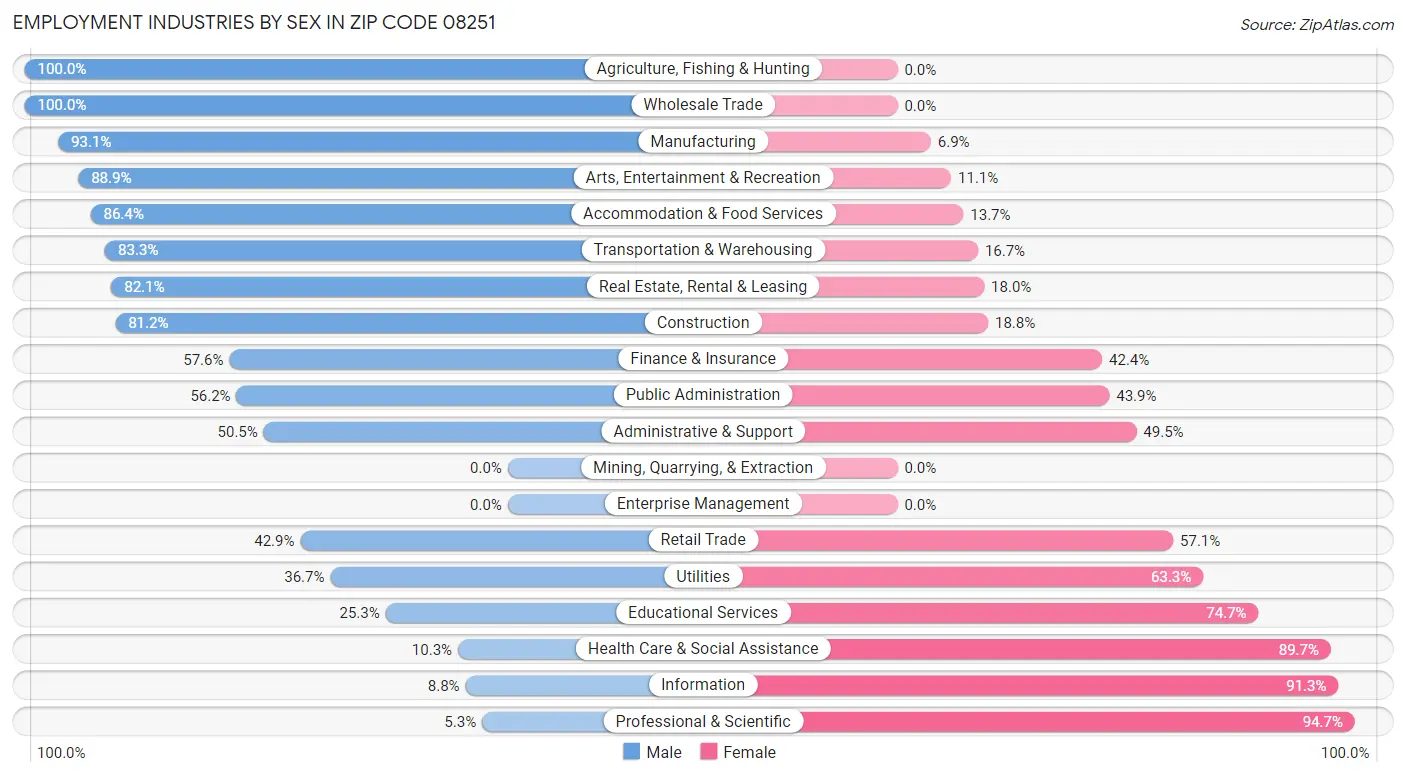 Employment Industries by Sex in Zip Code 08251