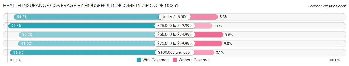 Health Insurance Coverage by Household Income in Zip Code 08251