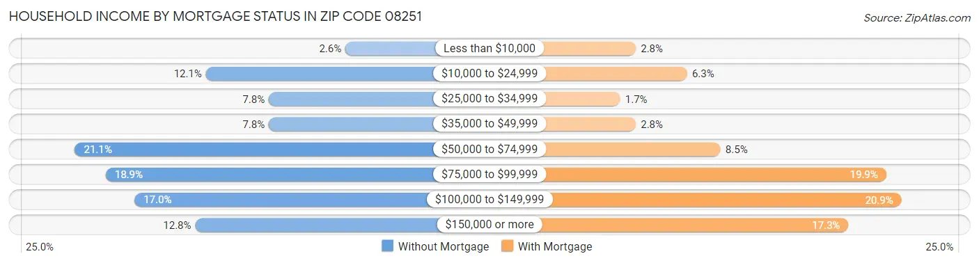Household Income by Mortgage Status in Zip Code 08251