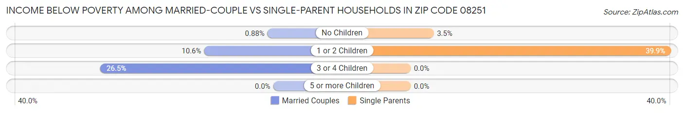 Income Below Poverty Among Married-Couple vs Single-Parent Households in Zip Code 08251