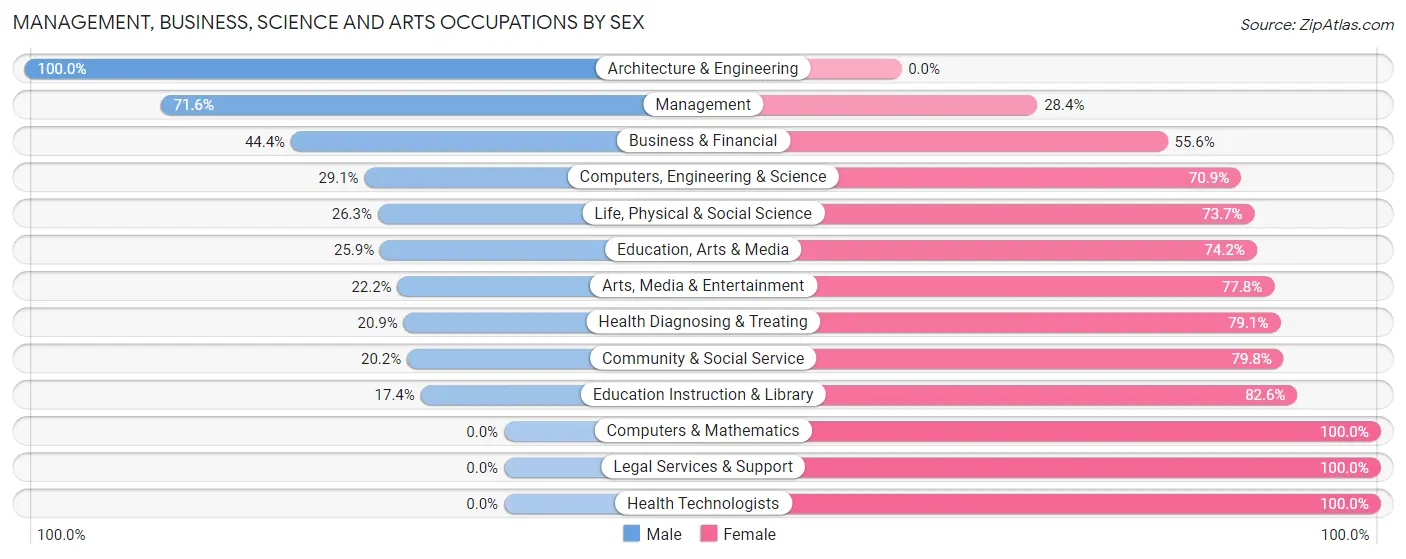 Management, Business, Science and Arts Occupations by Sex in Zip Code 08251