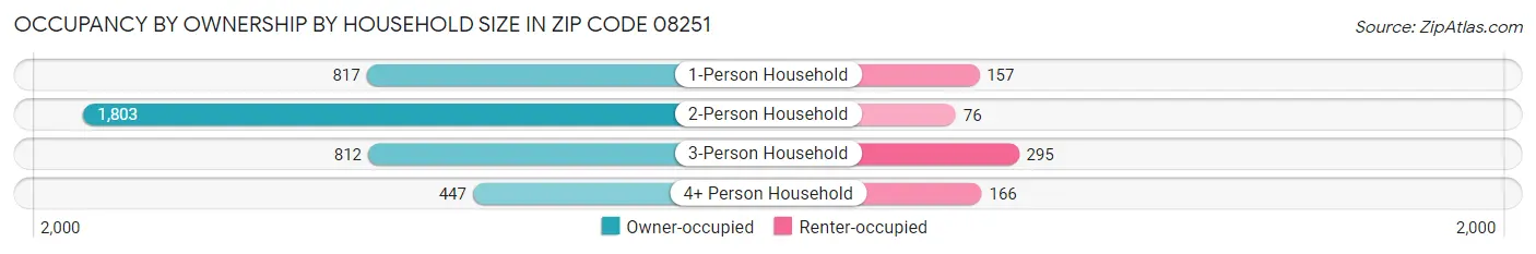 Occupancy by Ownership by Household Size in Zip Code 08251