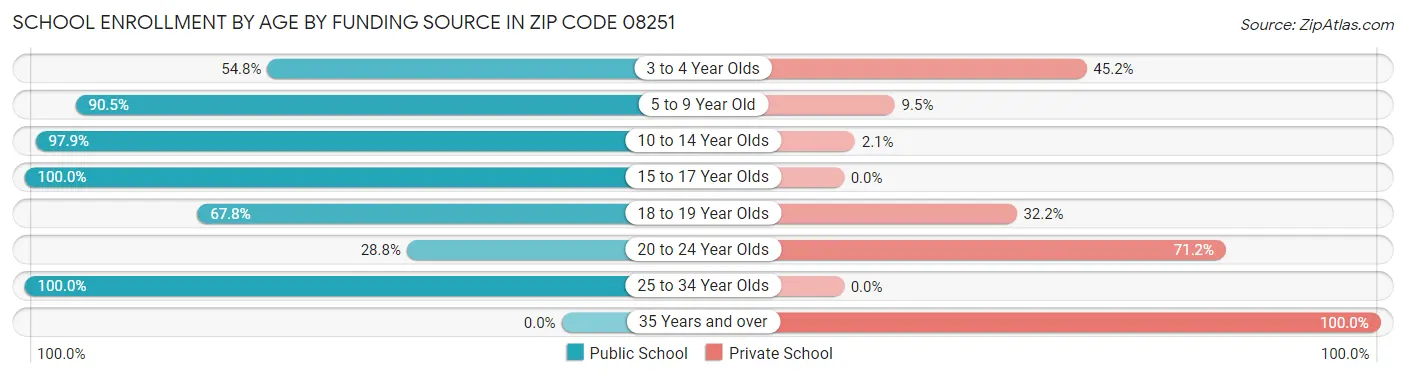 School Enrollment by Age by Funding Source in Zip Code 08251