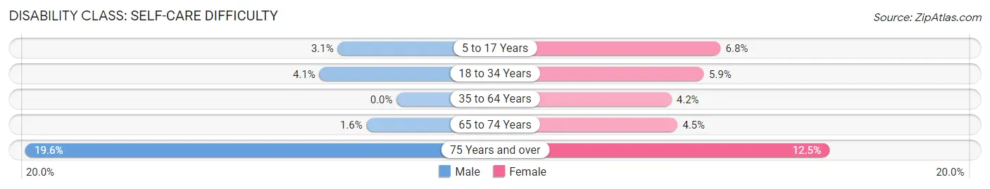 Disability in Zip Code 08251: <span>Self-Care Difficulty</span>